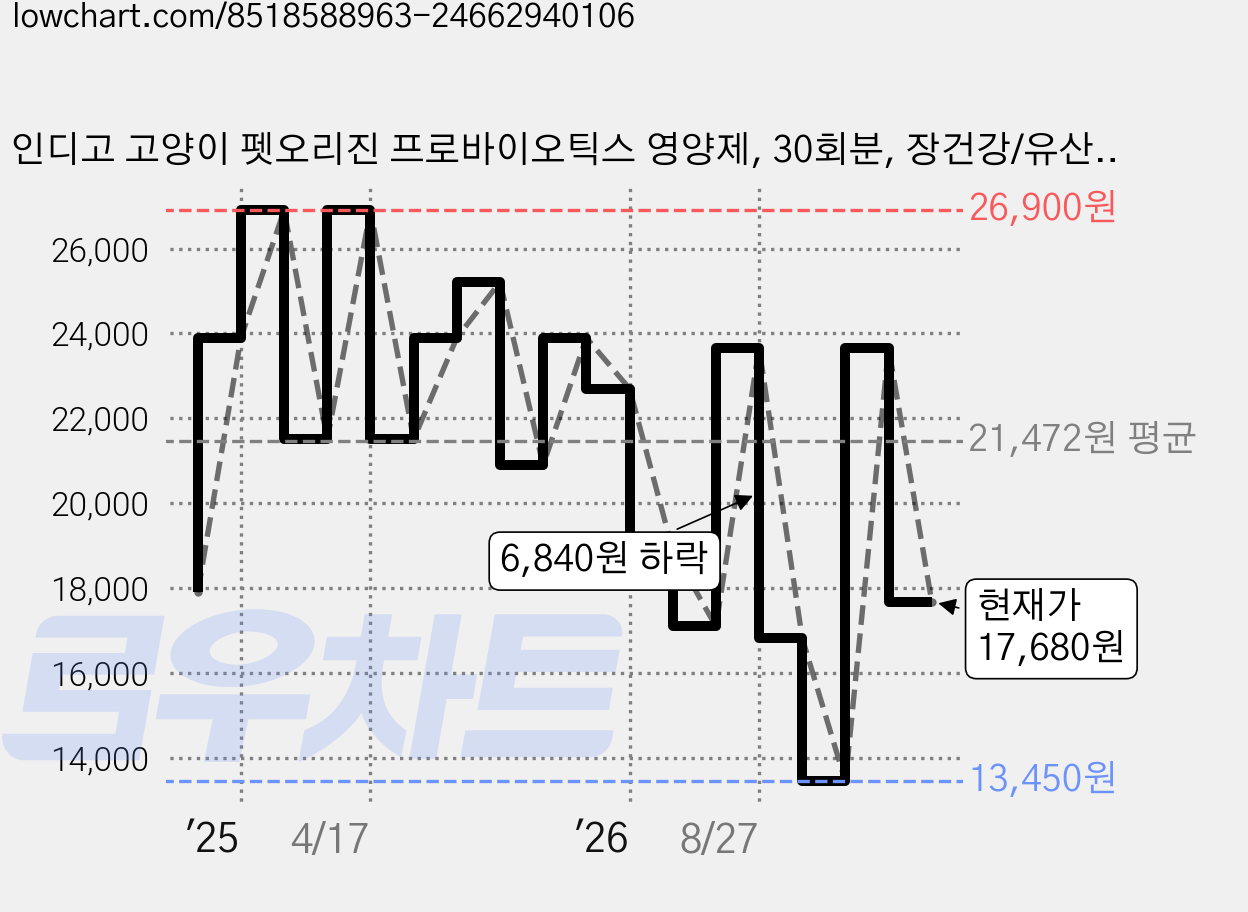 인디고 고양이 펫오리진 프로바이오틱스 영양제, 30회분, 장건강/유산균, 1개 가격 변동 차트, 현재가 17,680원, 관측 최저가 13,450원