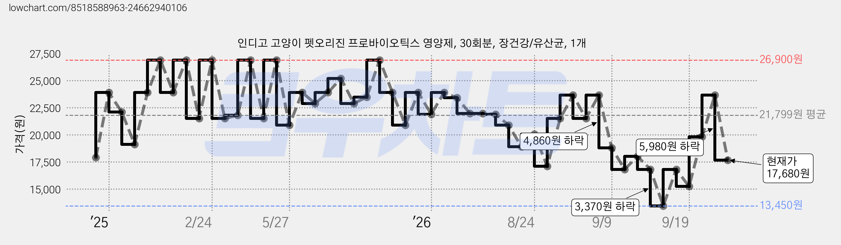 인디고 고양이 펫오리진 프로바이오틱스 영양제, 30회분, 장건강/유산균, 1개 가격 변동 차트, 현재가 17,680원, 관측 최저가 13,450원