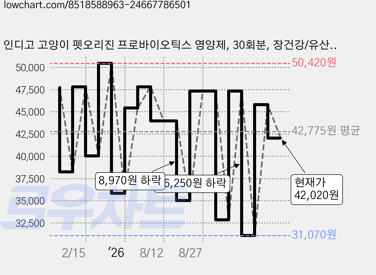 인디고 고양이 펫오리진 프로바이오틱스 영양제, 30회분, 장건강/유산균, 2개 가격 변동 차트, 현재가 42,020원, 관측 최저가 27,720원