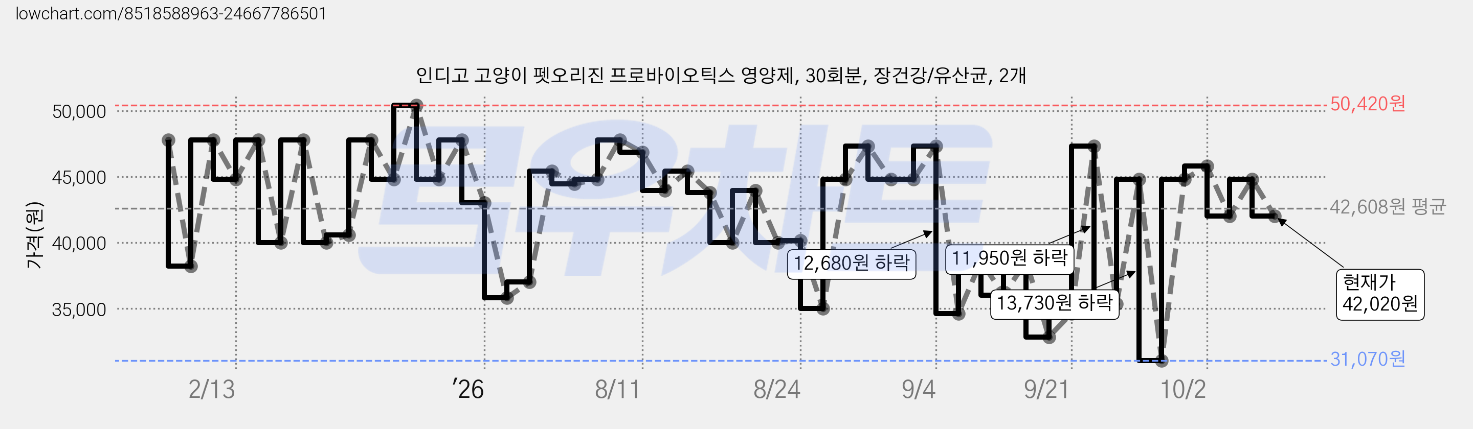 인디고 고양이 펫오리진 프로바이오틱스 영양제, 30회분, 장건강/유산균, 2개 가격 변동 차트, 현재가 42,020원, 관측 최저가 27,720원