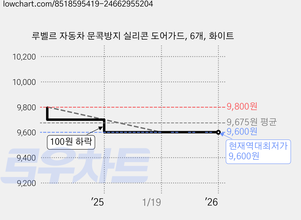 루벨르 자동차 문콕방지 실리콘 도어가드, 6개, 화이트 가격 변동 차트, 현재가 9,600원, 역대최저가