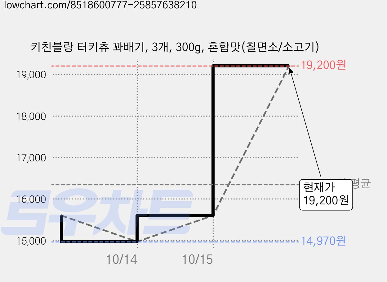 키친블랑 터키츄 꽈배기, 3개, 300g, 혼합맛(칠면소/소고기) 가격 변동 차트, 현재가 19,200원, 관측 최저가 14,970원