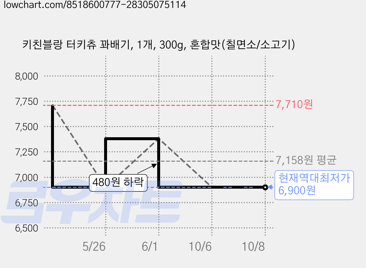 키친블랑 터키츄 꽈배기, 1개, 300g, 혼합맛(칠면소/소고기) 가격 변동 차트, 현재가 6,900원, 역대최저가