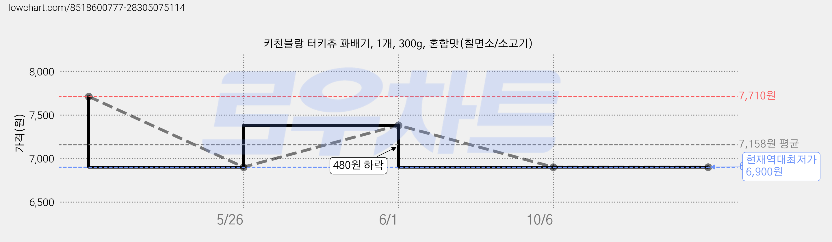 키친블랑 터키츄 꽈배기, 1개, 300g, 혼합맛(칠면소/소고기) 가격 변동 차트, 현재가 6,900원, 역대최저가