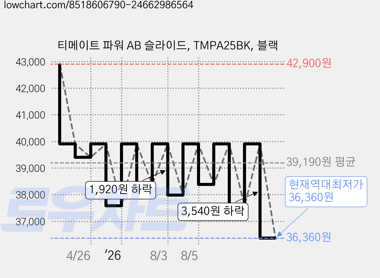 티메이트 파워 AB 슬라이드, TMPA25BK, 블랙 가격 변동 차트, 현재가 36,360원, 역대최저가
