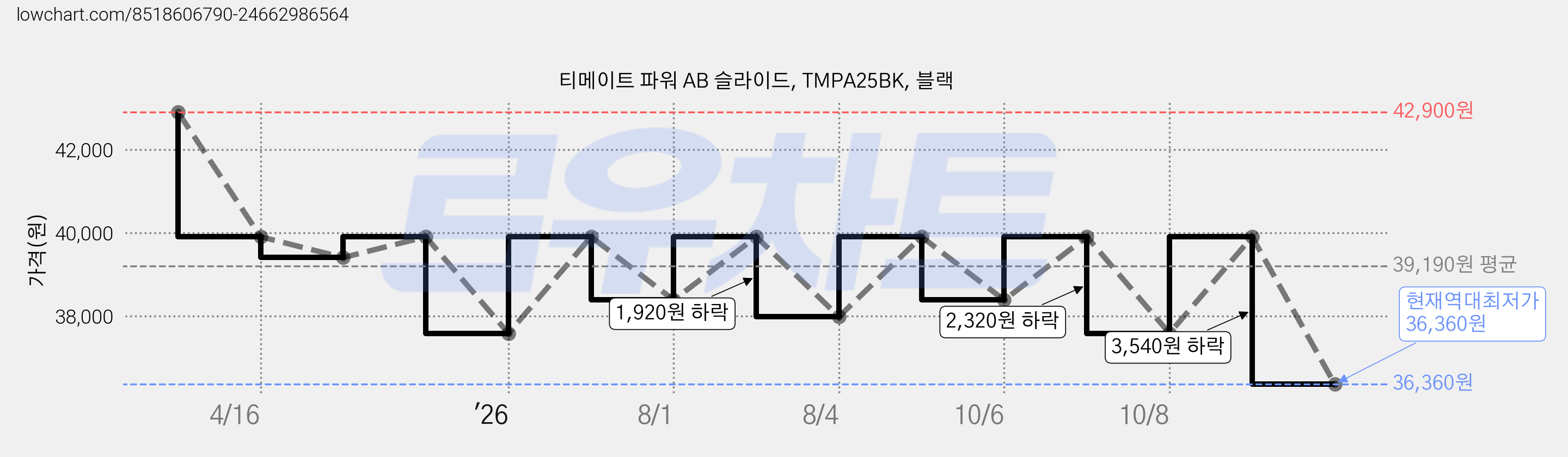 티메이트 파워 AB 슬라이드, TMPA25BK, 블랙 가격 변동 차트, 현재가 36,360원, 역대최저가