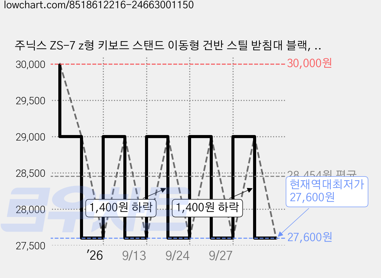 주닉스 ZS-7 z형 키보드 스탠드 이동형 건반 스틸 받침대 블랙, 1개 가격 변동 차트, 현재가 27,600원, 역대최저가