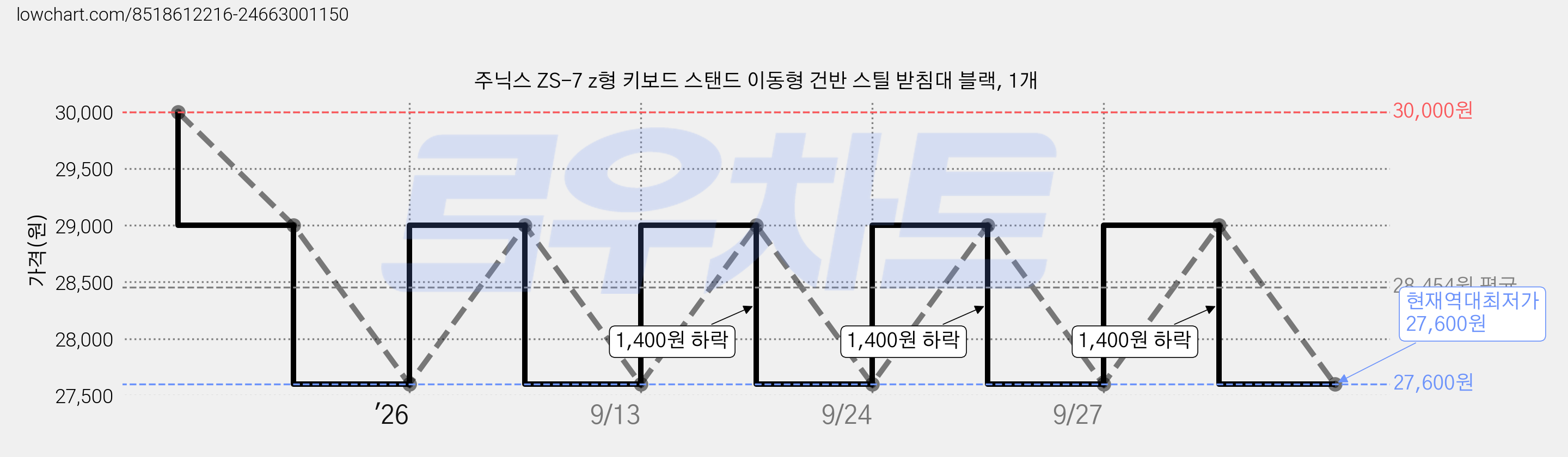 주닉스 ZS-7 z형 키보드 스탠드 이동형 건반 스틸 받침대 블랙, 1개 가격 변동 차트, 현재가 27,600원, 역대최저가