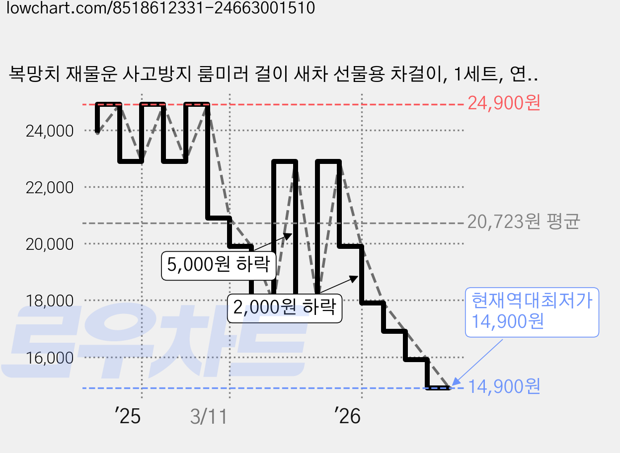 복망치 재물운 사고방지 룸미러 걸이 새차 선물용 차걸이, 1세트, 연꽃불상 블루 가격 변동 차트, 현재가 14,900원, 역대최저가