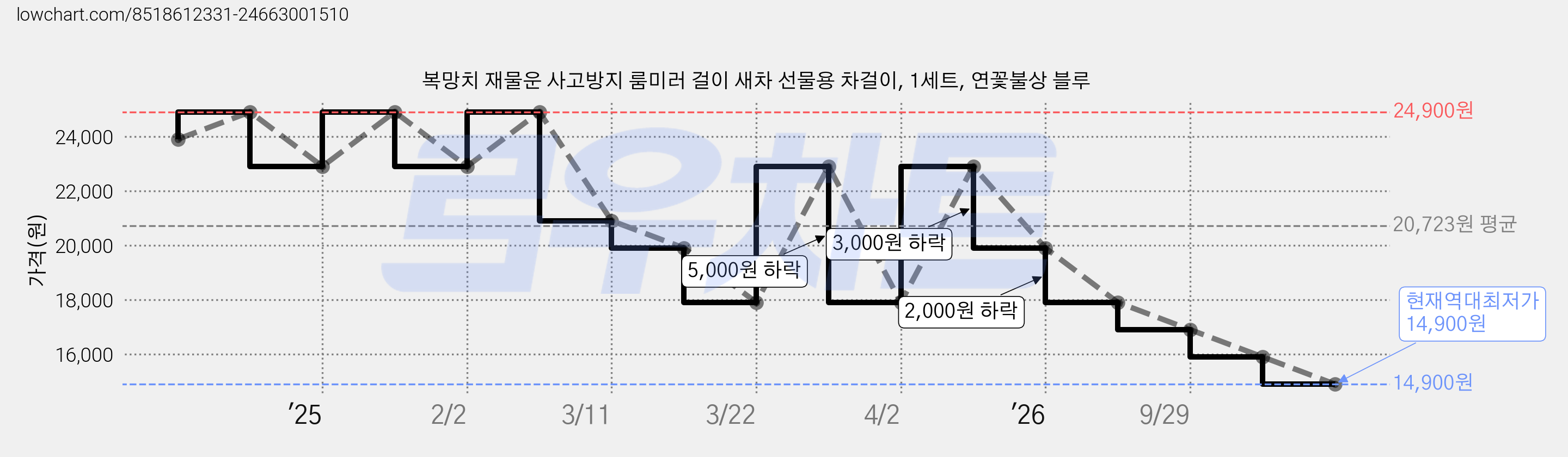 복망치 재물운 사고방지 룸미러 걸이 새차 선물용 차걸이, 1세트, 연꽃불상 블루 가격 변동 차트, 현재가 14,900원, 역대최저가