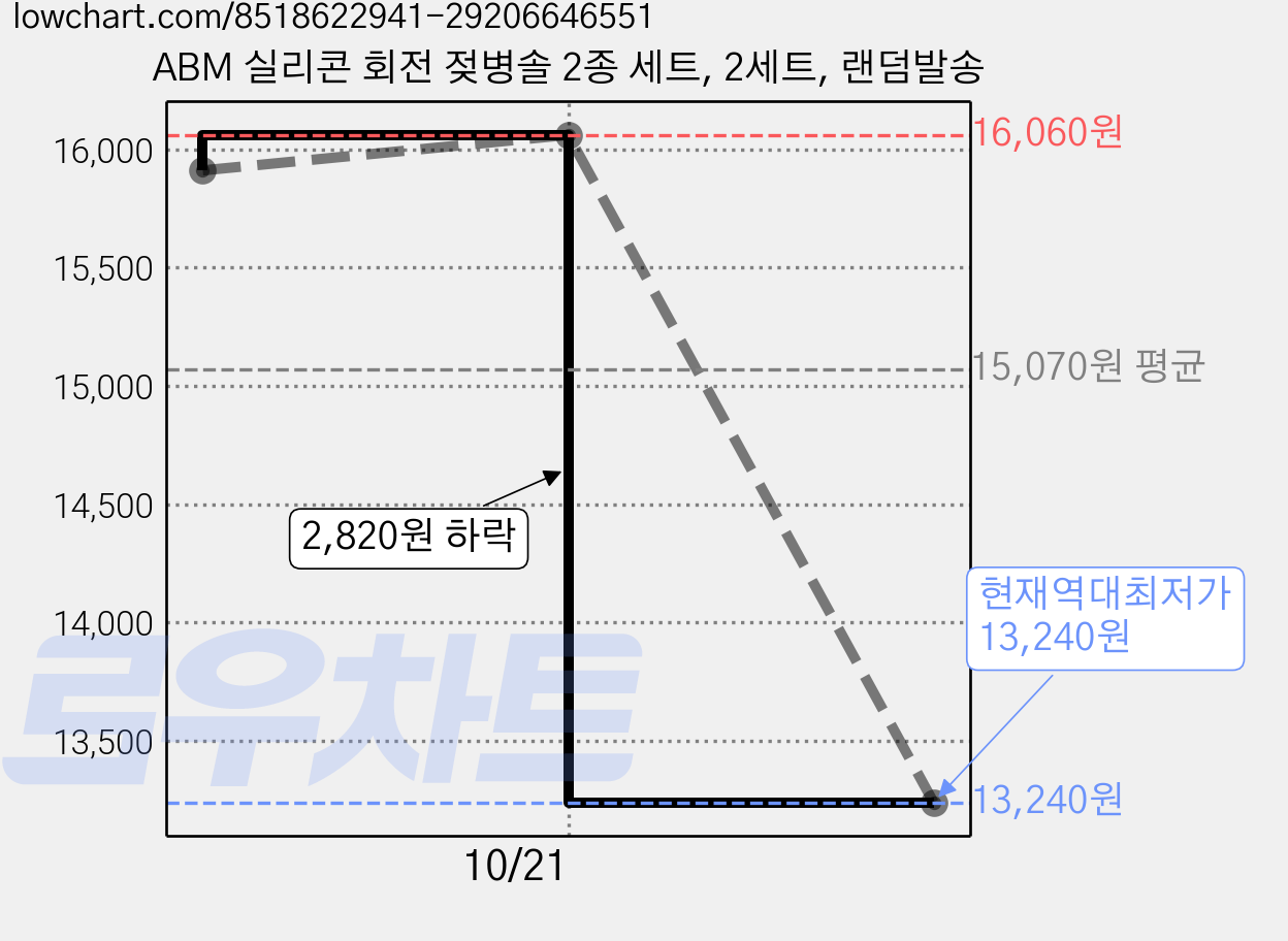 ABM 실리콘 회전 젖병솔 2종 세트, 2세트, 랜덤발송 가격 변동 차트, 현재가 13,240원, 역대최저가