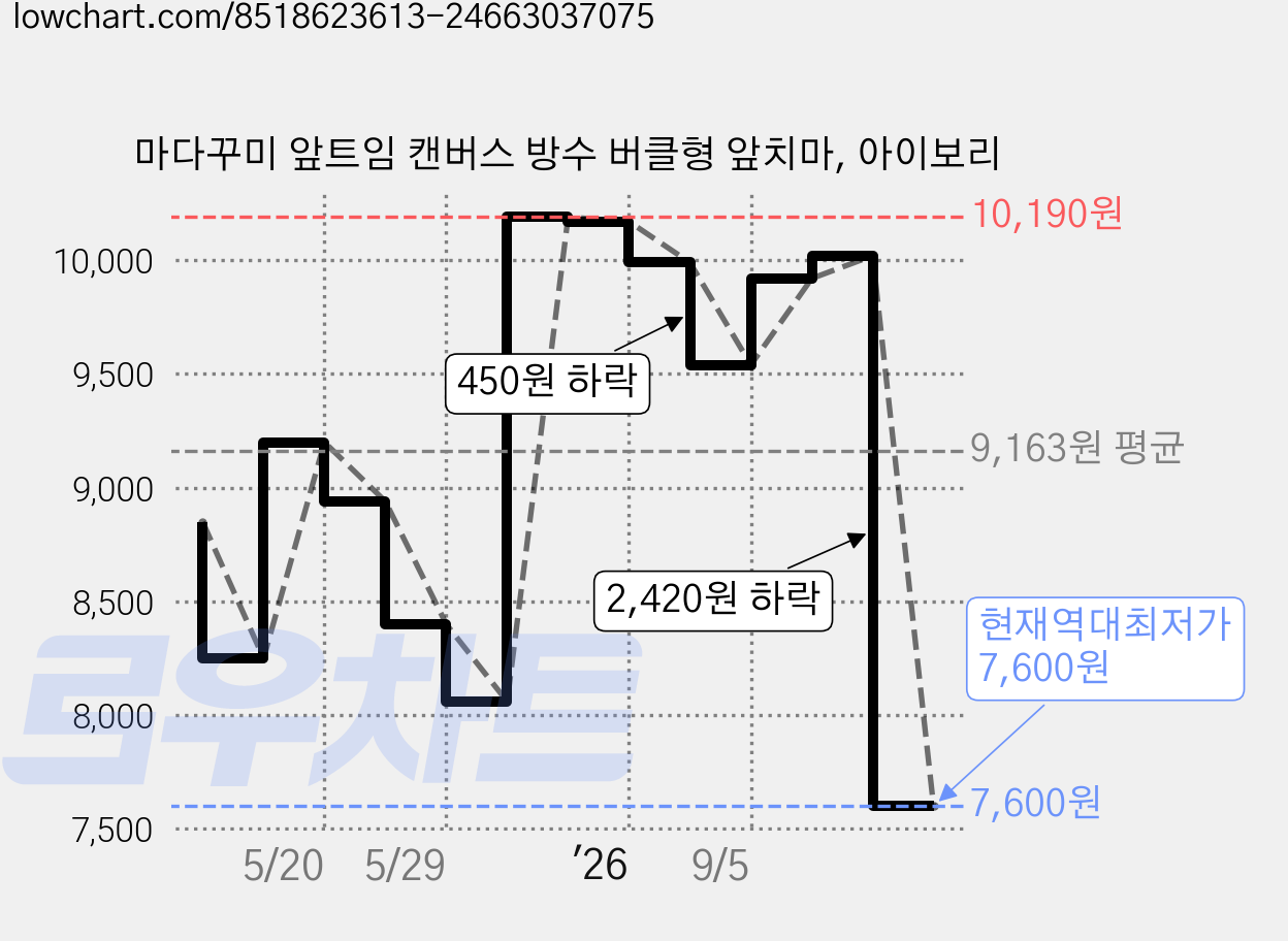 마다꾸미 앞트임 캔버스 방수 버클형 앞치마, 아이보리 가격 변동 차트, 현재가 7,600원, 역대최저가