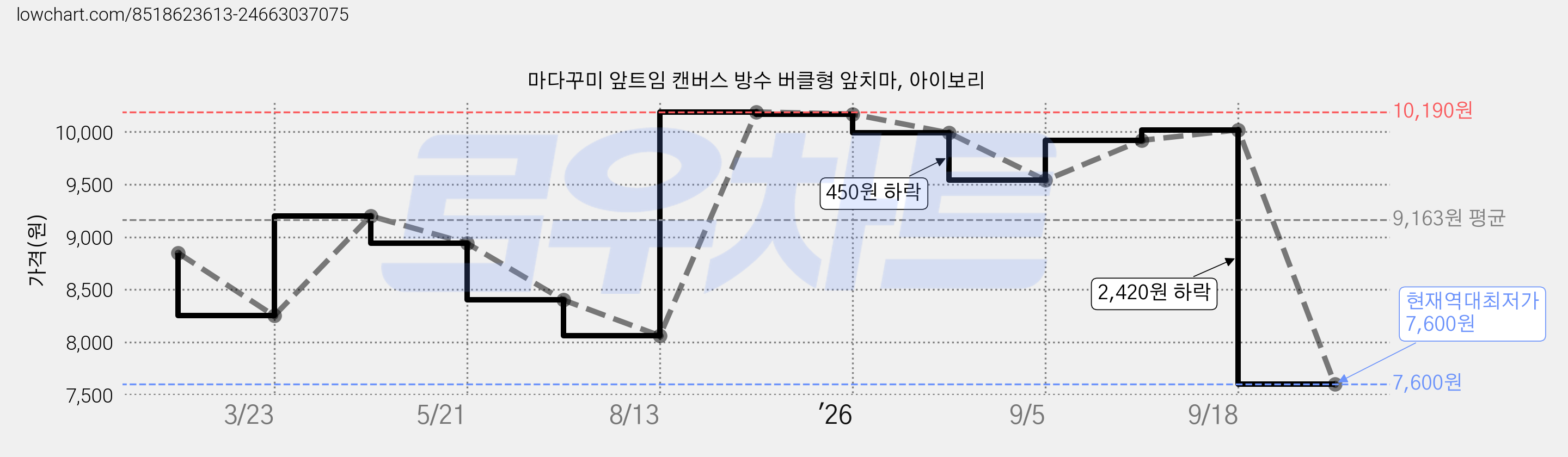 마다꾸미 앞트임 캔버스 방수 버클형 앞치마, 아이보리 가격 변동 차트, 현재가 7,600원, 역대최저가