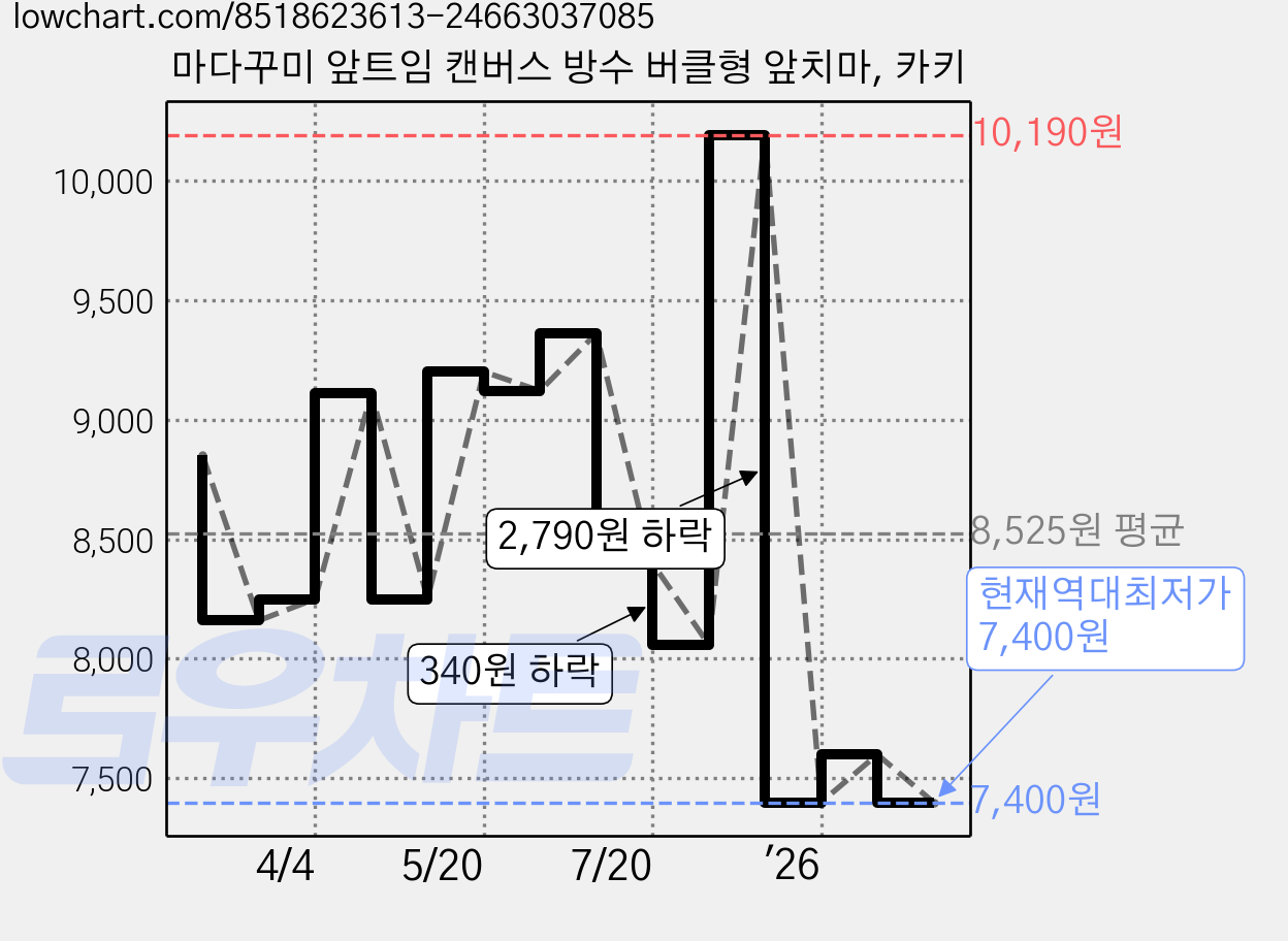 마다꾸미 앞트임 캔버스 방수 버클형 앞치마, 카키 가격 변동 차트, 현재가 7,400원, 역대최저가