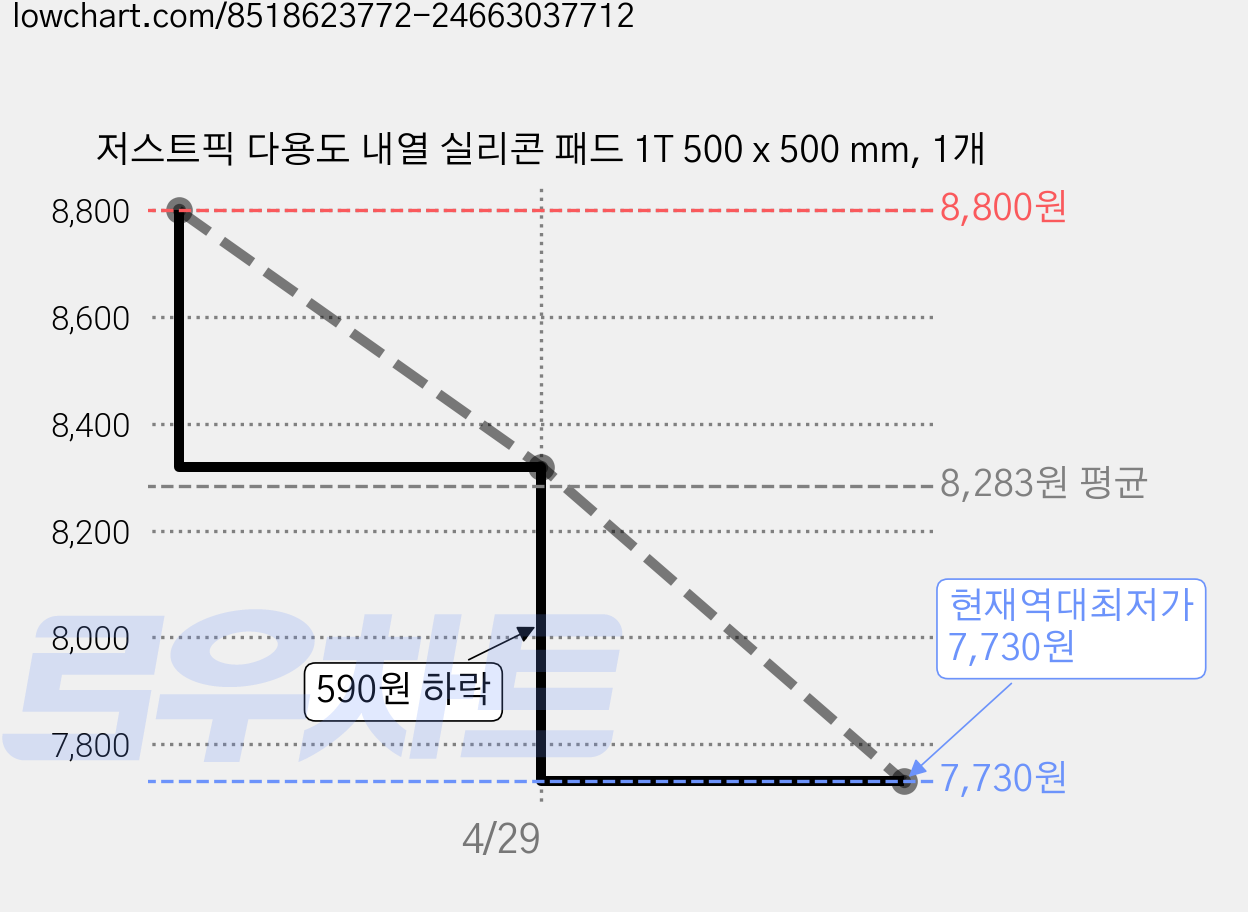 저스트픽 다용도 내열 실리콘 패드 1T 500 x 500 mm, 1개 가격 변동 차트, 현재가 7,730원, 역대최저가