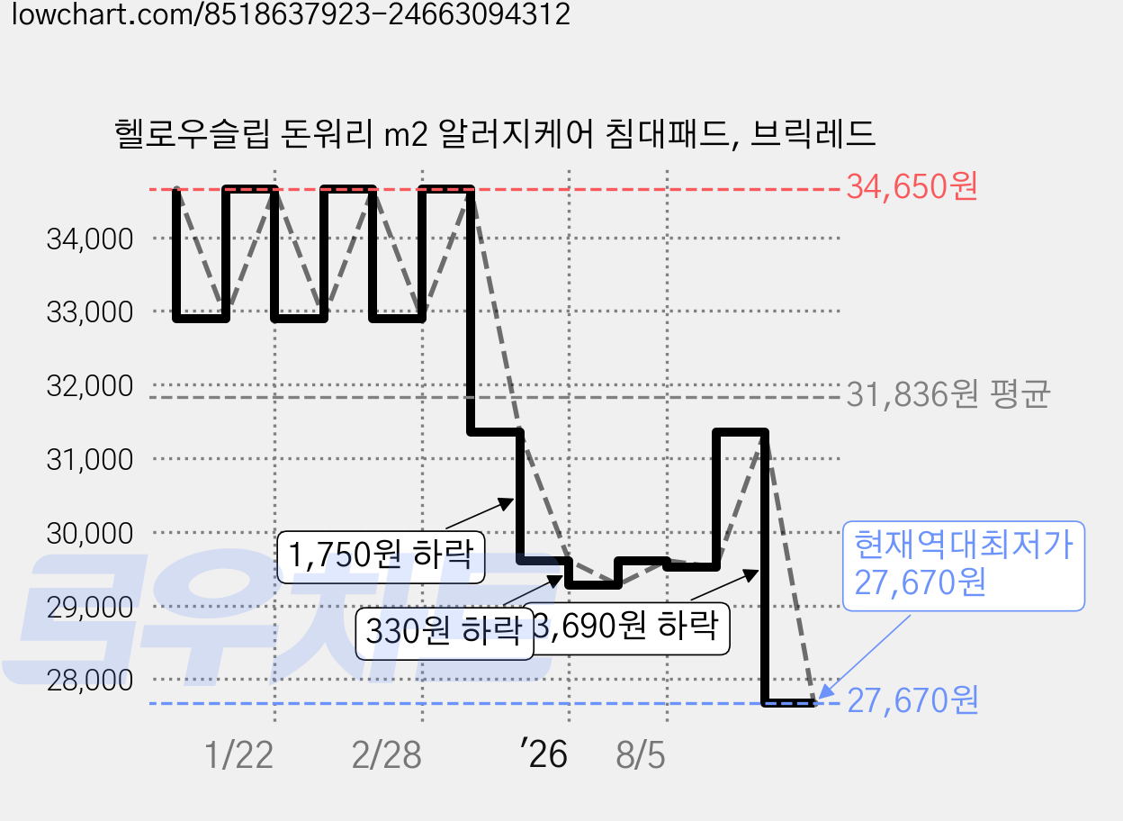 헬로우슬립 돈워리 m2 알러지케어 침대패드, 브릭레드 가격 변동 차트, 현재가 27,670원, 역대최저가