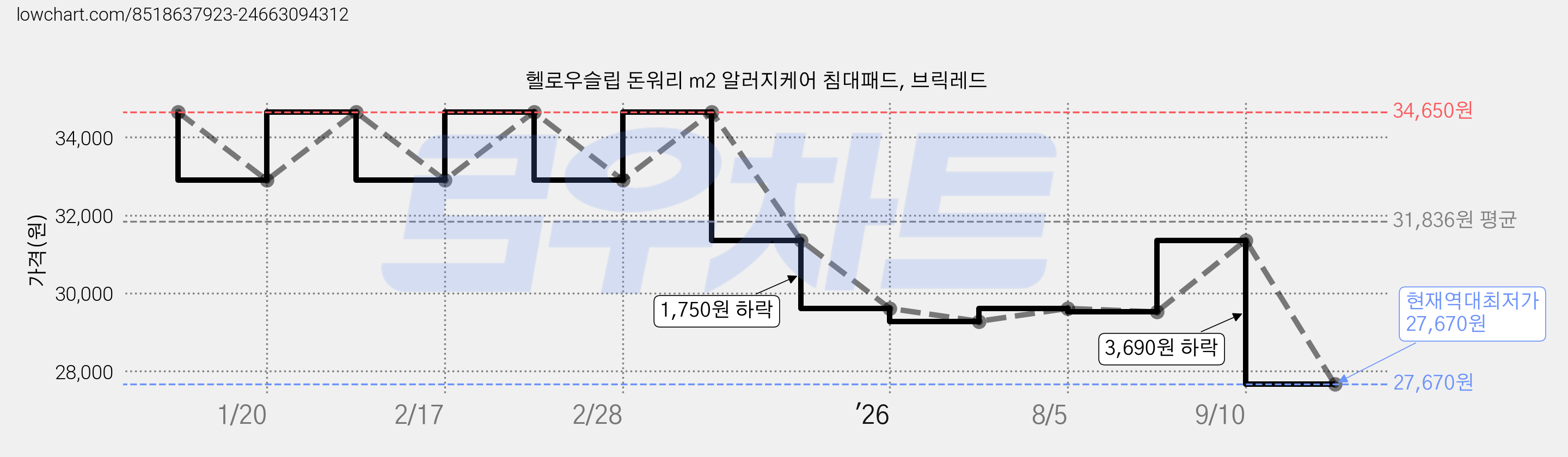 헬로우슬립 돈워리 m2 알러지케어 침대패드, 브릭레드 가격 변동 차트, 현재가 27,670원, 역대최저가