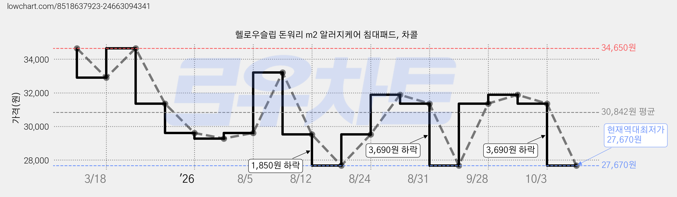 헬로우슬립 돈워리 m2 알러지케어 침대패드, 차콜 가격 변동 차트, 현재가 27,670원, 역대최저가