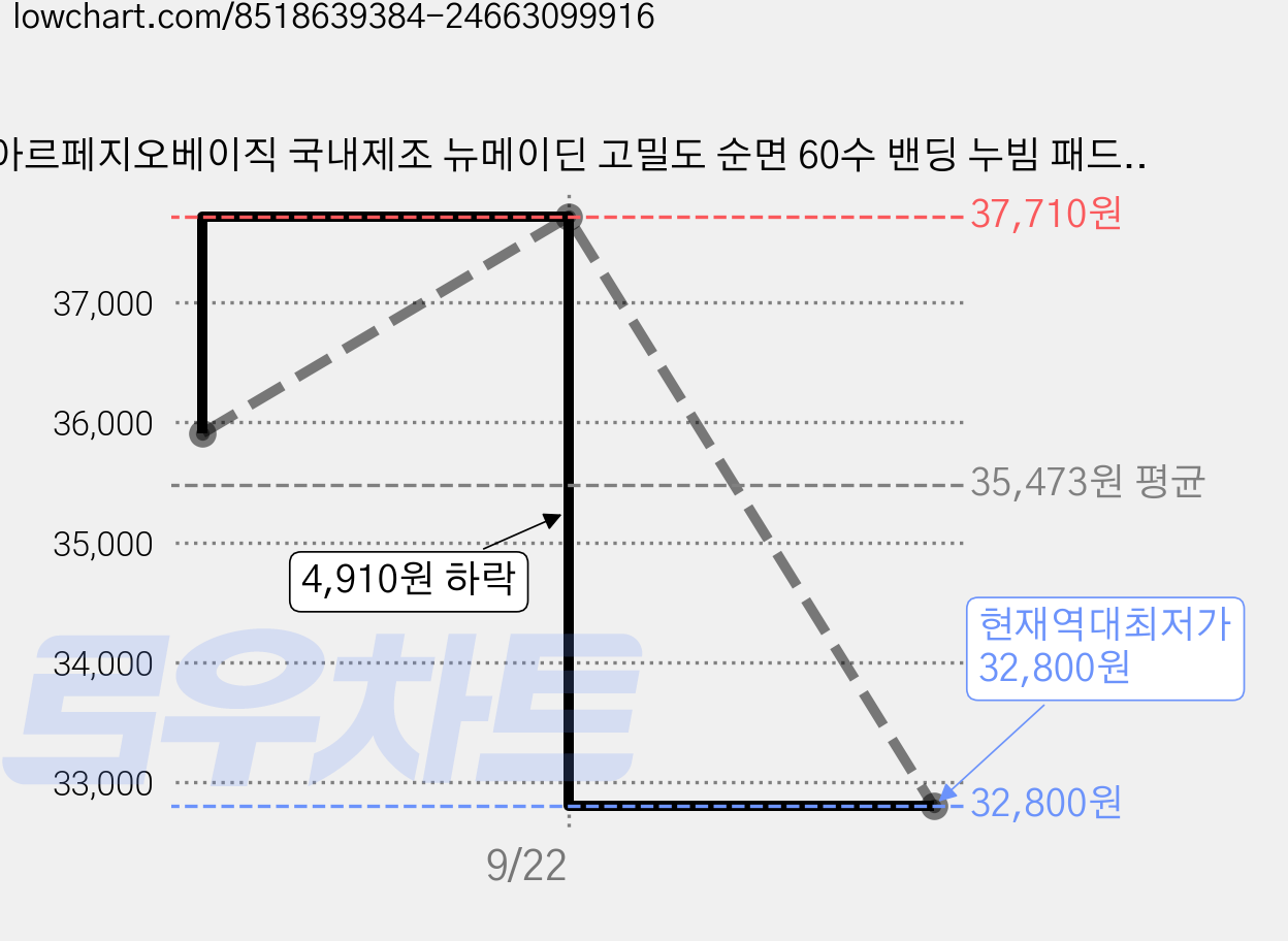 아르페지오베이직 국내제조 뉴메이딘 고밀도 순면 60수 밴딩 누빔 패드, 피노그린 가격 변동 차트, 현재가 32,800원, 역대최저가