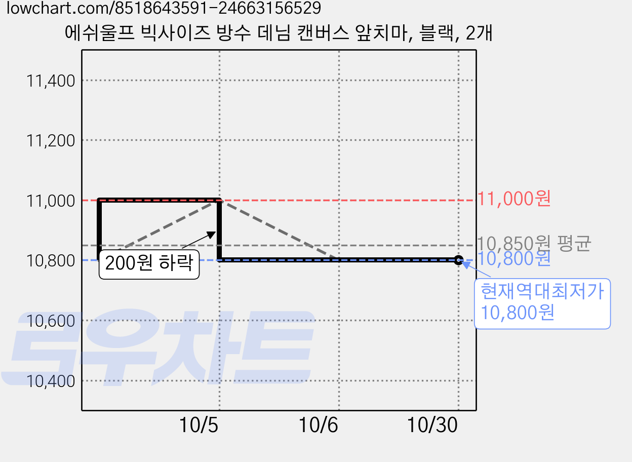 에쉬울프 빅사이즈 방수 데님 캔버스 앞치마, 블랙, 2개 가격 변동 차트, 현재가 10,800원, 역대최저가