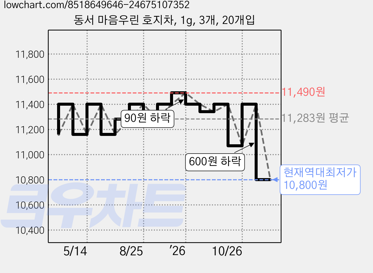 동서 마음우린 호지차, 1g, 3개, 20개입 가격 변동 차트, 현재가 10,800원, 역대최저가