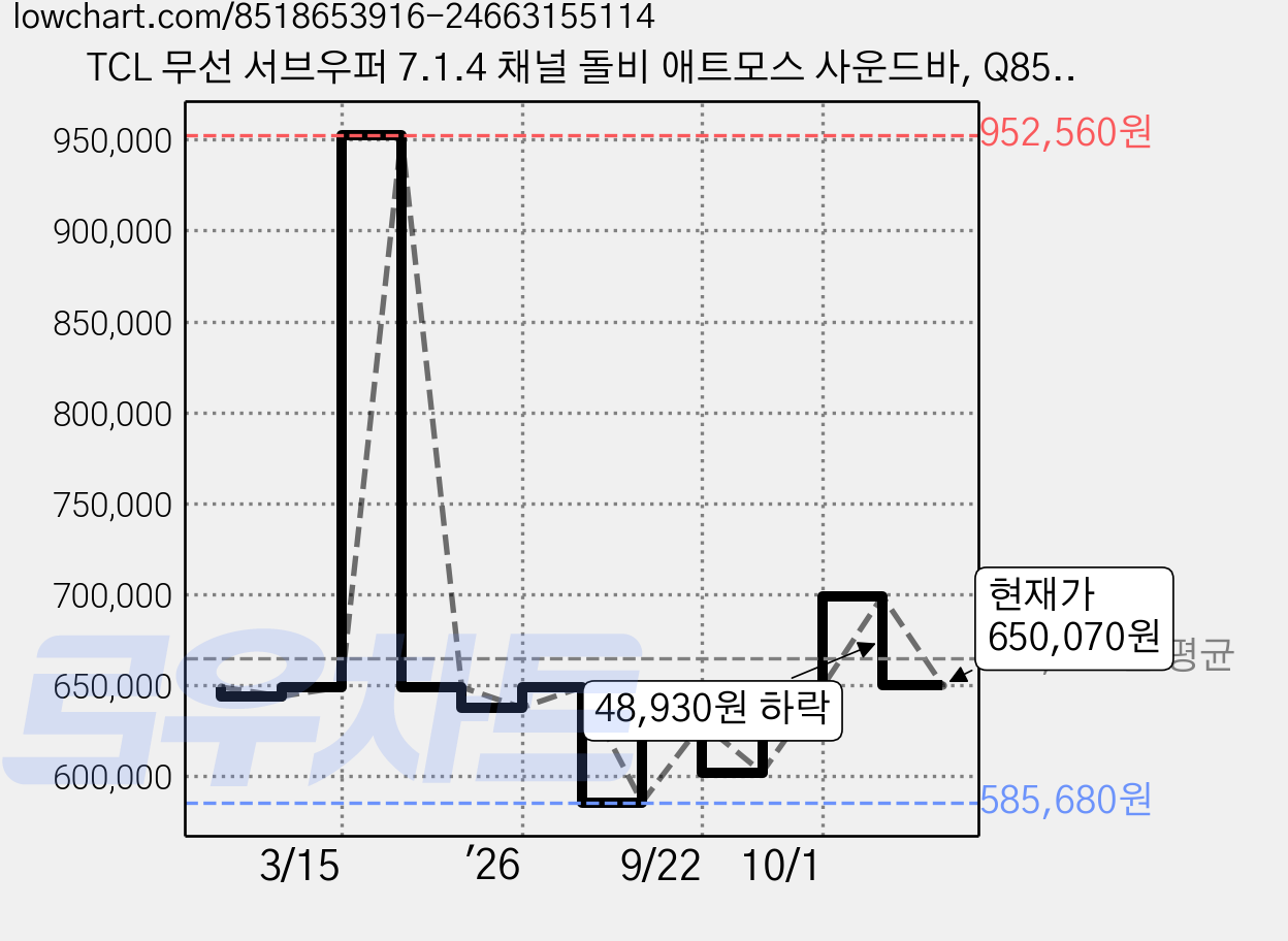 TCL 무선 서브우퍼 7.1.4 채널 돌비 애트모스 사운드바, Q85H, 블랙 가격 변동 차트, 현재가 650,070원, 관측 최저가 585,680원