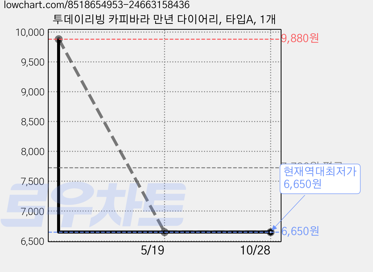 투데이리빙 카피바라 만년 다이어리, 타입A, 1개 가격 변동 차트, 현재가 6,650원, 역대최저가