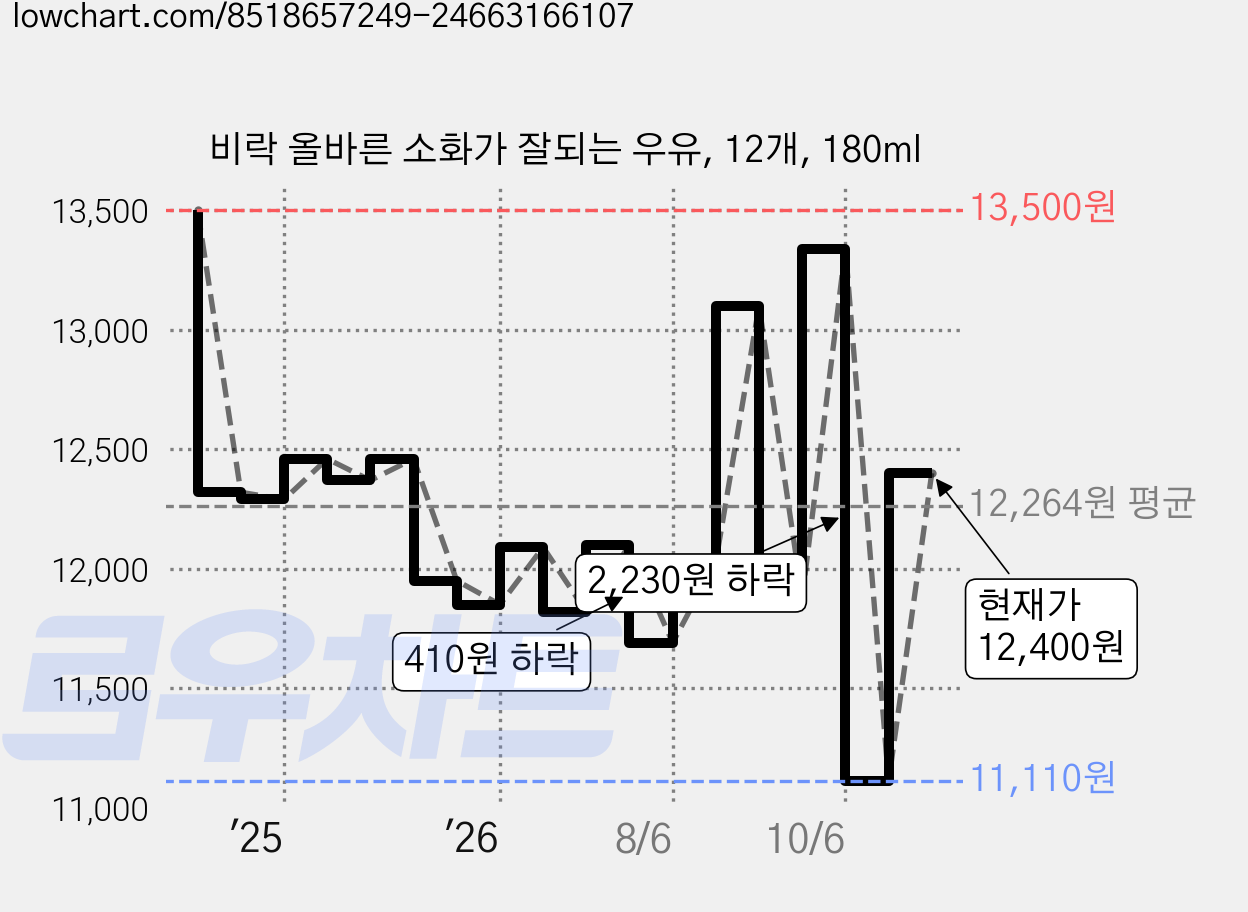 비락 올바른 소화가 잘되는 우유, 12개, 180ml 가격 변동 차트, 현재가 12,400원, 관측 최저가 11,110원