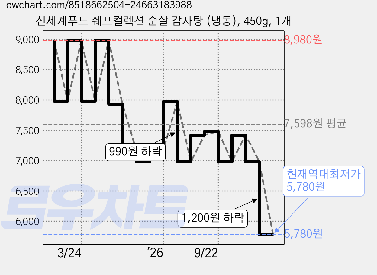 신세계푸드 쉐프컬렉션 순살 감자탕 (냉동), 450g, 1개 가격 변동 차트, 현재가 5,780원, 역대최저가
