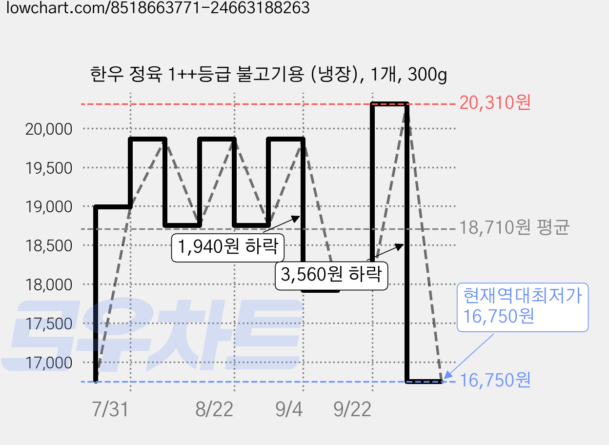 한우 정육 1++등급 불고기용 (냉장), 1개, 300g 가격 변동 차트, 현재가 16,750원, 역대최저가