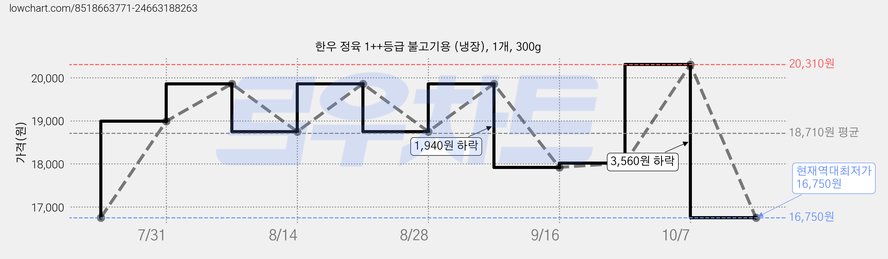 한우 정육 1++등급 불고기용 (냉장), 1개, 300g 가격 변동 차트, 현재가 16,750원, 역대최저가