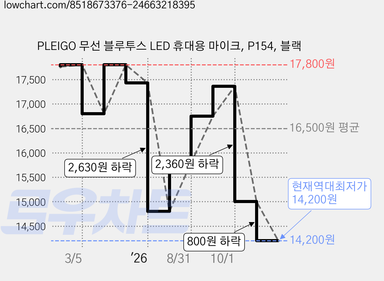 PLEIGO 무선 블루투스 LED 휴대용 마이크, P154, 블랙 가격 변동 차트, 현재가 14,200원, 역대최저가