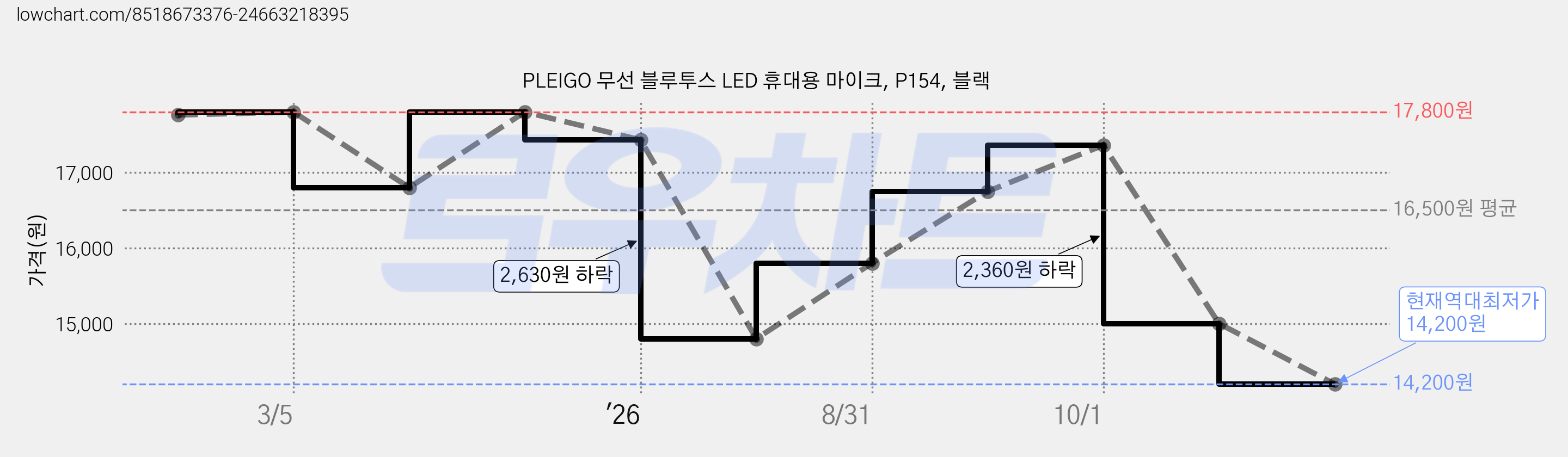 PLEIGO 무선 블루투스 LED 휴대용 마이크, P154, 블랙 가격 변동 차트, 현재가 14,200원, 역대최저가