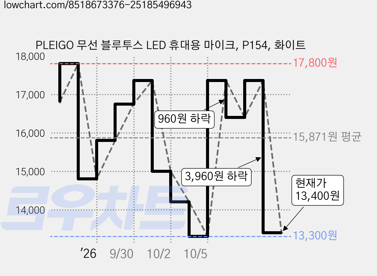 PLEIGO 무선 블루투스 LED 휴대용 마이크, P154, 화이트 가격 변동 차트, 현재가 13,400원, 관측 최저가 13,300원