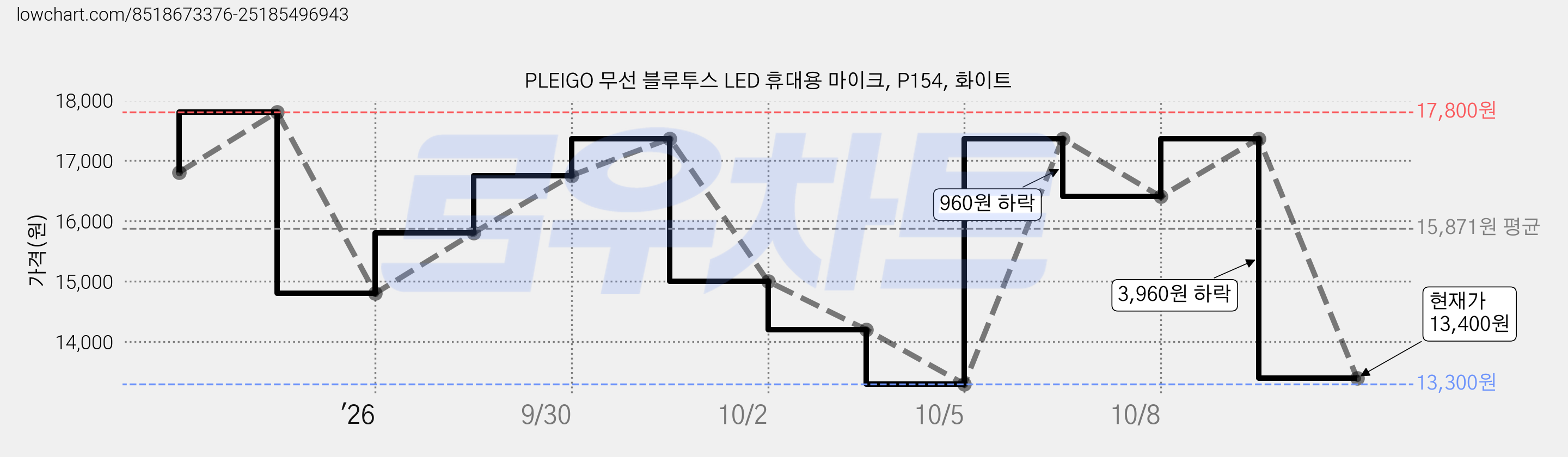 PLEIGO 무선 블루투스 LED 휴대용 마이크, P154, 화이트 가격 변동 차트, 현재가 13,400원, 관측 최저가 13,300원