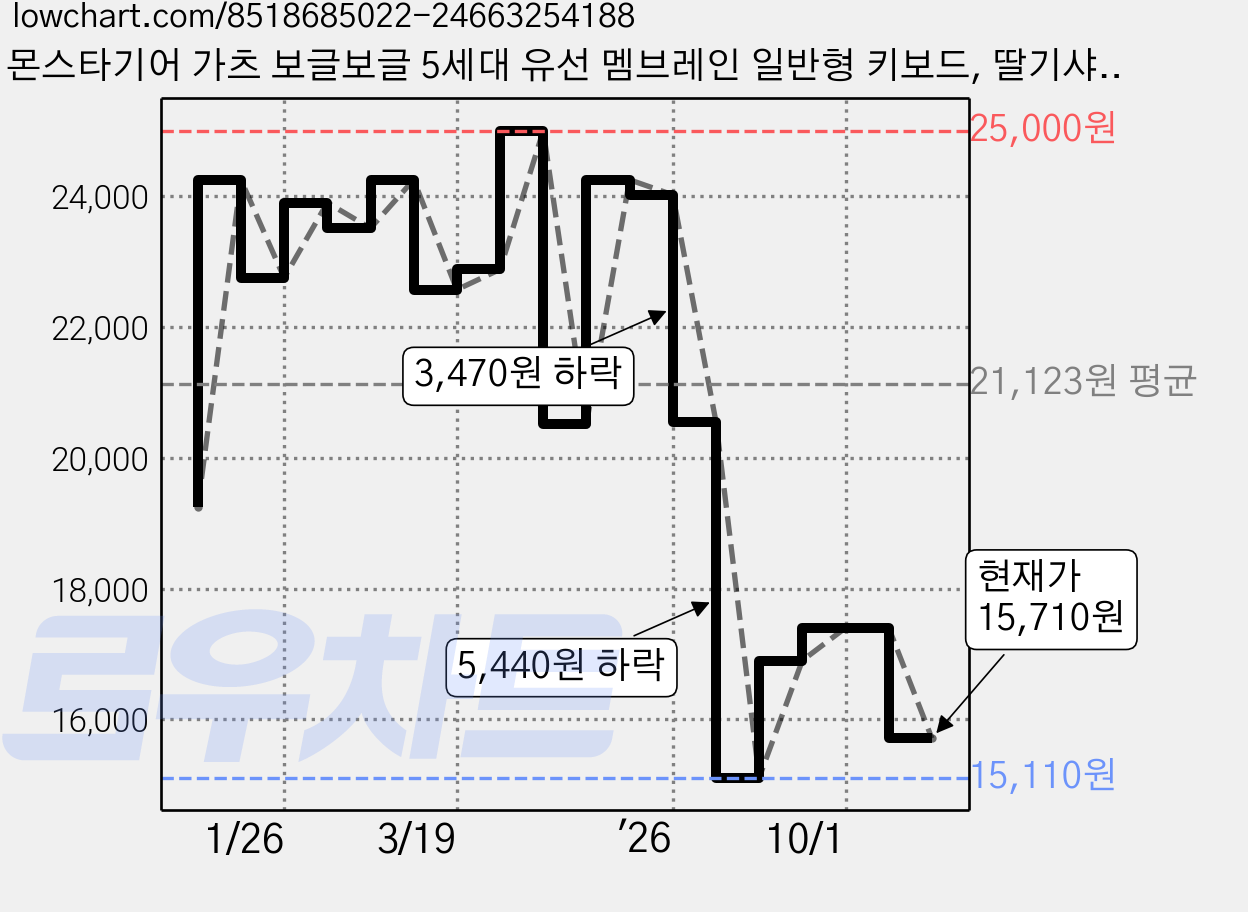 몬스타기어 가츠 보글보글 5세대 유선 멤브레인 일반형 키보드, 딸기샤베트, GUTS X108, 제조사축 가격 변동 차트, 현재가 15,710원, 관측 최저가 15,110원