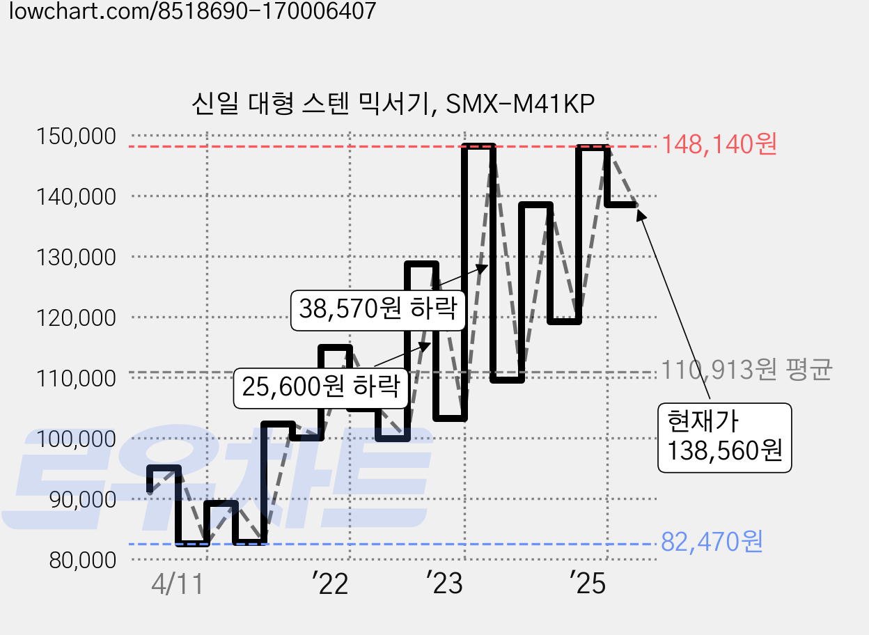 신일 대형 스텐 믹서기, SMX-M41KP 가격 변동 차트, 현재가 138,560원, 관측 최저가 82,370원