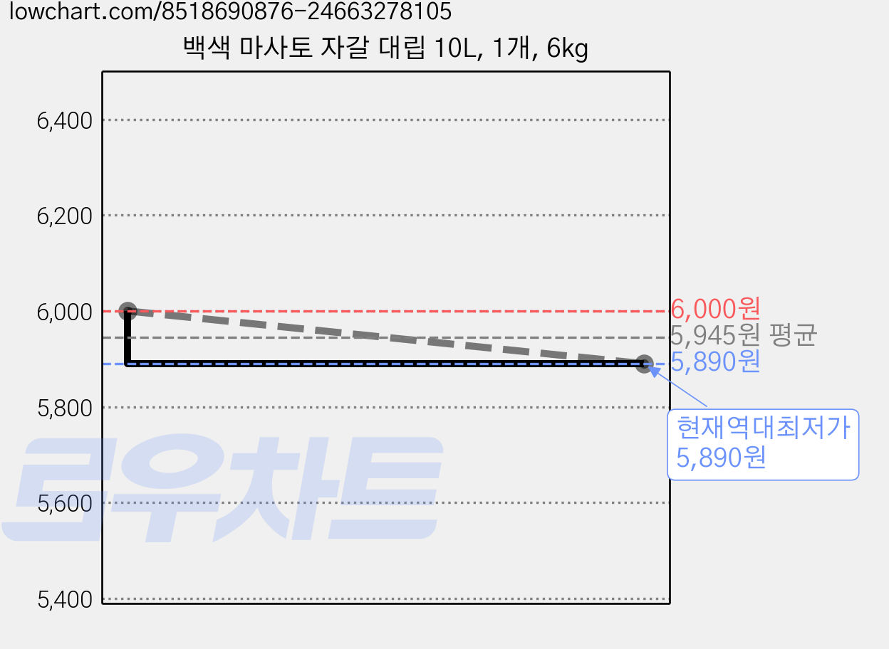 백색 마사토 자갈 대립 10L, 1개, 6kg 가격 변동 차트, 현재가 5,890원, 역대최저가