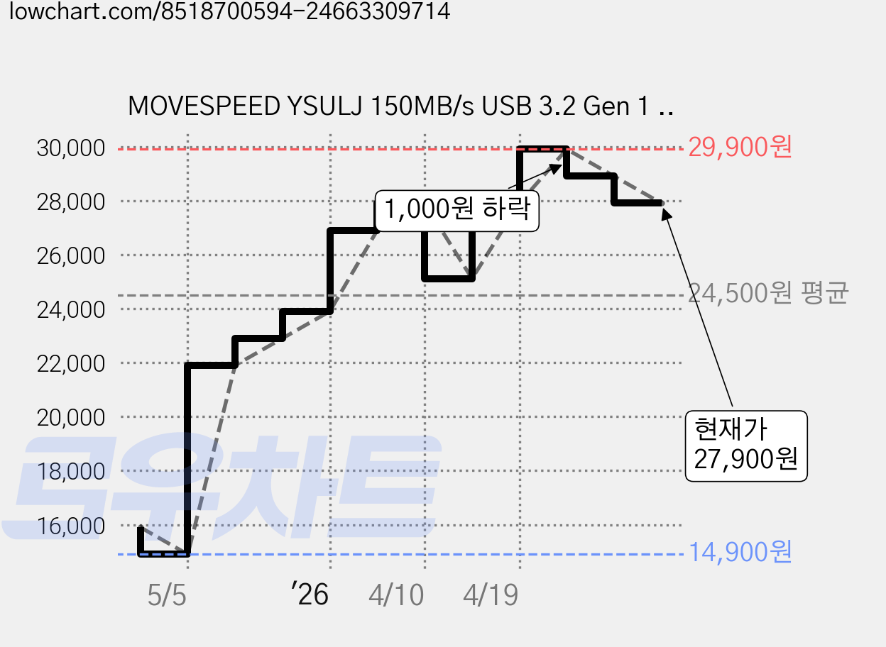 MOVESPEED YSULJ 150MB/s USB 3.2 Gen 1 C타입 듀얼 인터페이스 플래시 드라이브, 1개, 64GB 가격 변동 차트, 현재가 27,900원, 관측 최저가 14,900원