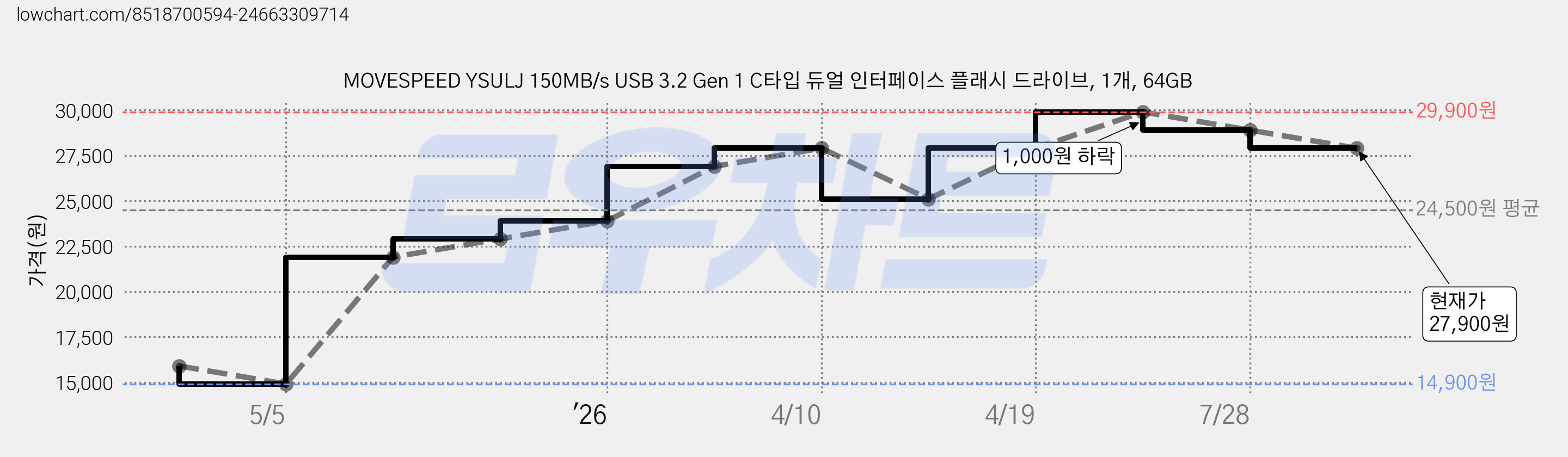 MOVESPEED YSULJ 150MB/s USB 3.2 Gen 1 C타입 듀얼 인터페이스 플래시 드라이브, 1개, 64GB 가격 변동 차트, 현재가 27,900원, 관측 최저가 14,900원