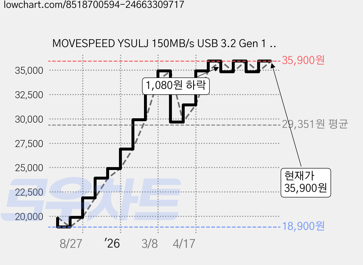 MOVESPEED YSULJ 150MB/s USB 3.2 Gen 1 C타입 듀얼 인터페이스 플래시 드라이브, 1개, 128GB 가격 변동 차트, 현재가 35,900원, 관측 최저가 18,900원