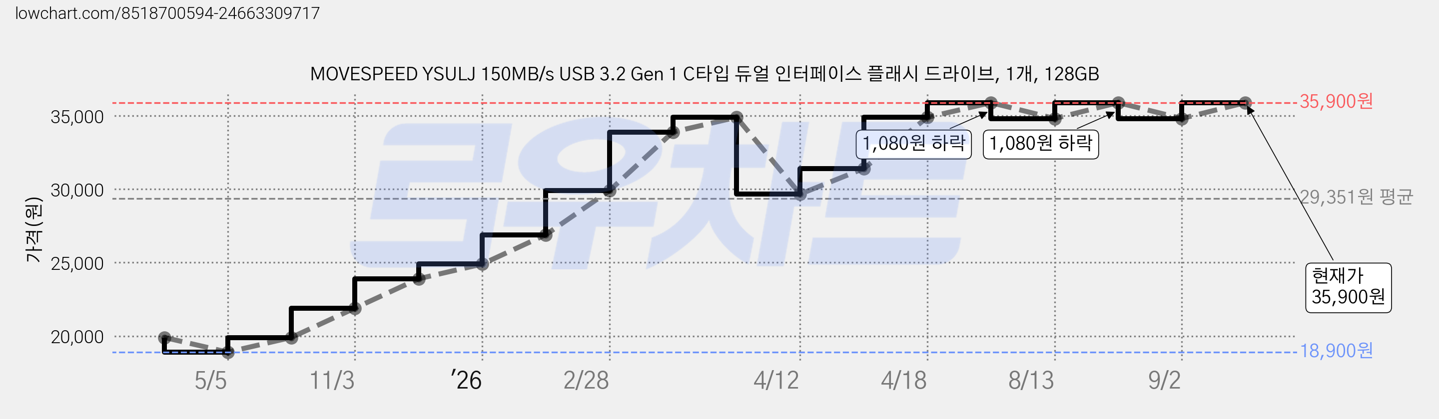 MOVESPEED YSULJ 150MB/s USB 3.2 Gen 1 C타입 듀얼 인터페이스 플래시 드라이브, 1개, 128GB 가격 변동 차트, 현재가 35,900원, 관측 최저가 18,900원