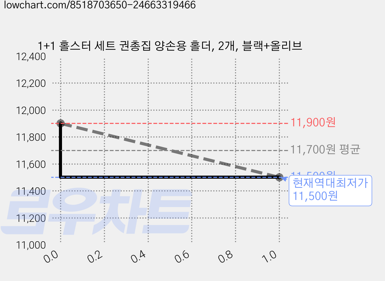 1+1 홀스터 세트 권총집 양손용 홀더, 2개, 블랙+올리브 가격 변동 차트, 현재가 11,500원, 역대최저가