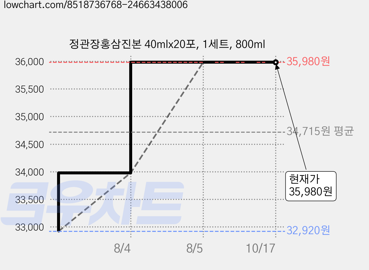 정관장홍삼진본 40mlx20포, 1세트, 800ml 가격 변동 차트, 현재가 35,980원, 관측 최저가 32,920원