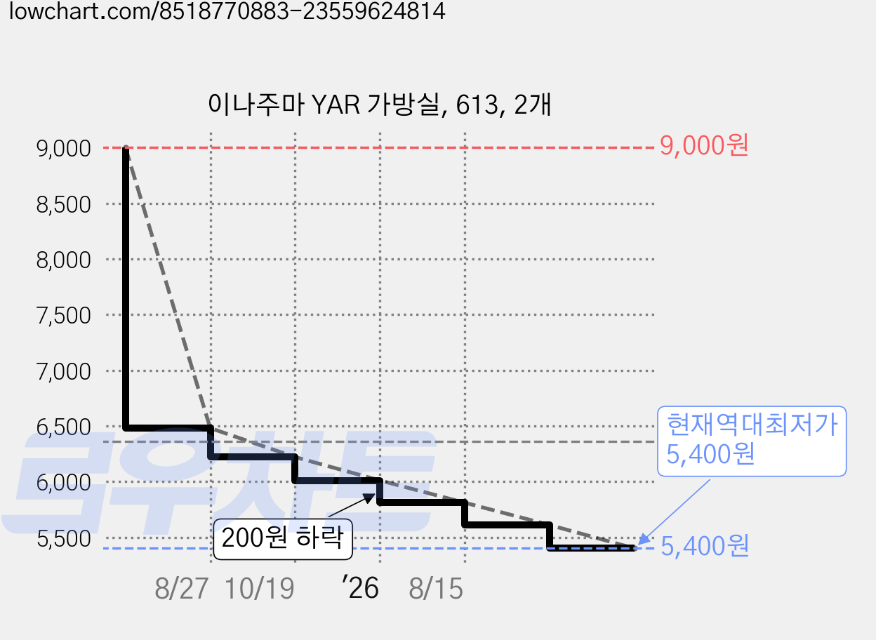 이나주마 YAR 가방실, 613, 2개 가격 변동 차트, 현재가 5,400원, 역대최저가