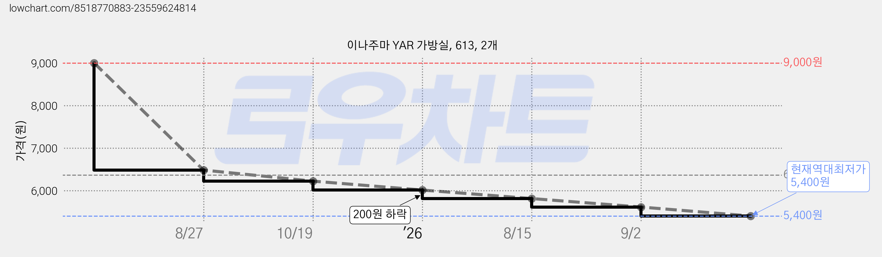 이나주마 YAR 가방실, 613, 2개 가격 변동 차트, 현재가 5,400원, 역대최저가