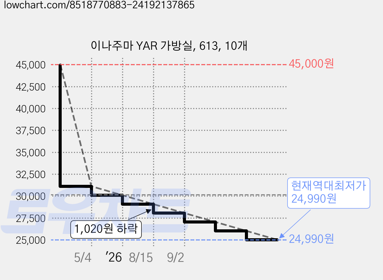 이나주마 YAR 가방실, 613, 10개 가격 변동 차트, 현재가 24,990원, 역대최저가