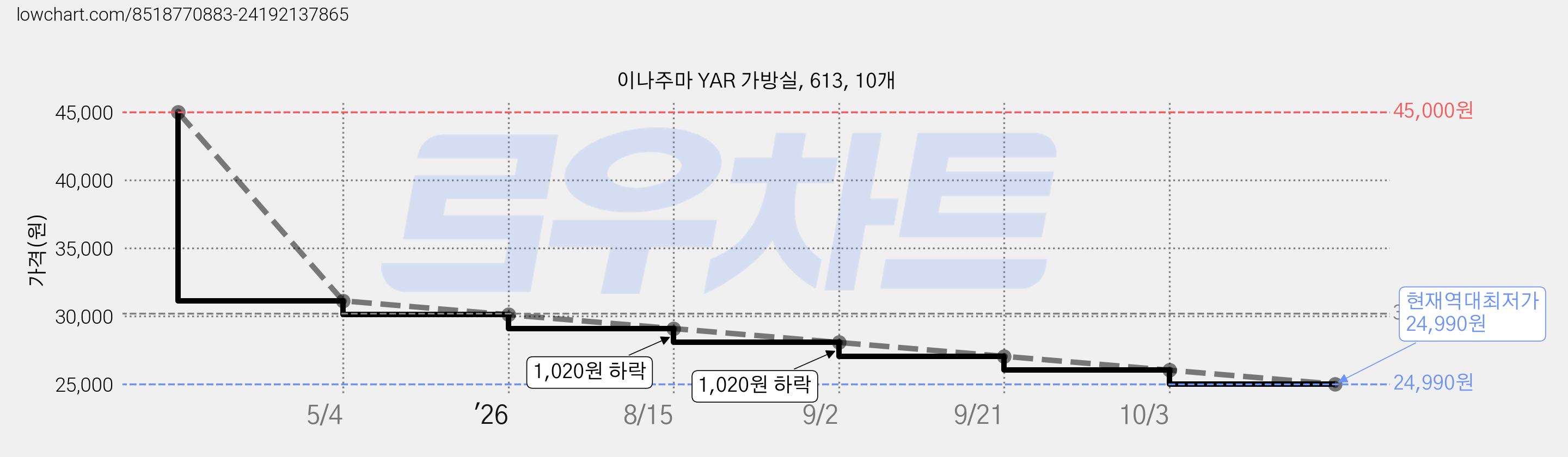 이나주마 YAR 가방실, 613, 10개 가격 변동 차트, 현재가 24,990원, 역대최저가