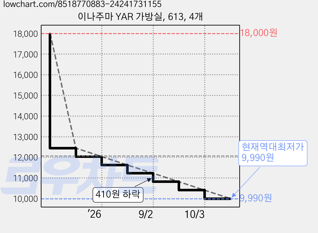 이나주마 YAR 가방실, 613, 4개 가격 변동 차트, 현재가 9,990원, 역대최저가