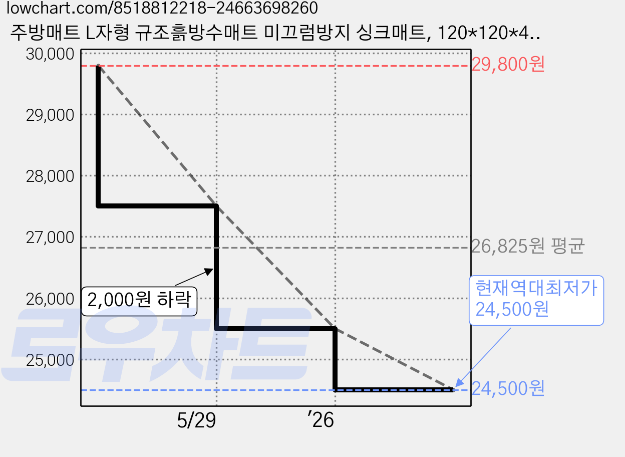 주방매트 L자형 규조흙방수매트 미끄럼방지 싱크매트, 120*120*45cm, 블랙 테두리-C 가격 변동 차트, 현재가 24,500원, 역대최저가